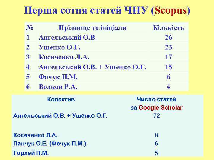 Перша сотня статей ЧНУ (Scopus) № 1 2 3 4 5 6 Прізвище та
