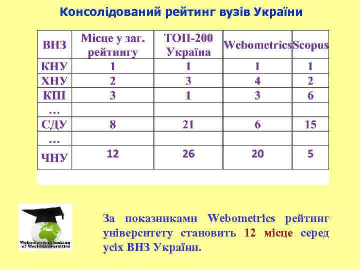 Консолідований рейтинг вузів України За показниками Webometrics рейтинг університету становить 12 місце серед усіх