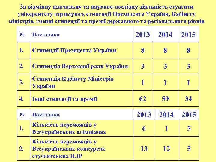 За відмінну навчальну та науково-дослідну діяльність студенти університету отримують стипендії Президента України, Кабінету міністрів,
