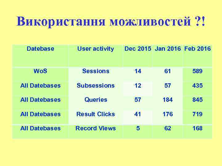 Використання можливостей ? ! Datebase User activity Dec 2015 Jan 2016 Feb 2016 Wo.