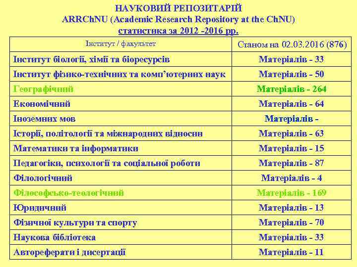 НАУКОВИЙ РЕПОЗИТАРІЙ ARRCh. NU (Academic Research Repository at the Ch. NU) статистика за 2012