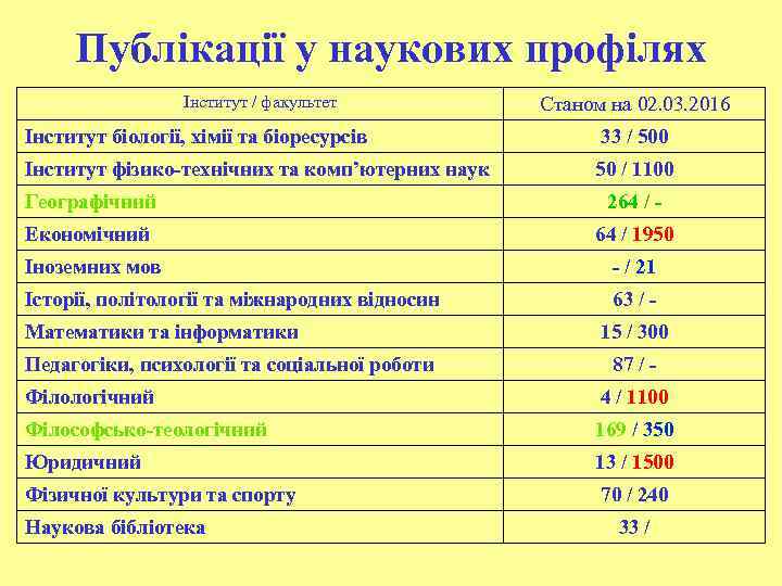 Публікації у наукових профілях Інститут / факультет Станом на 02. 03. 2016 Інститут біології,