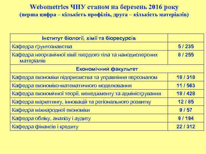 Webometrics ЧНУ станом на березень 2016 року (перша цифра – кількість профілів, друга –