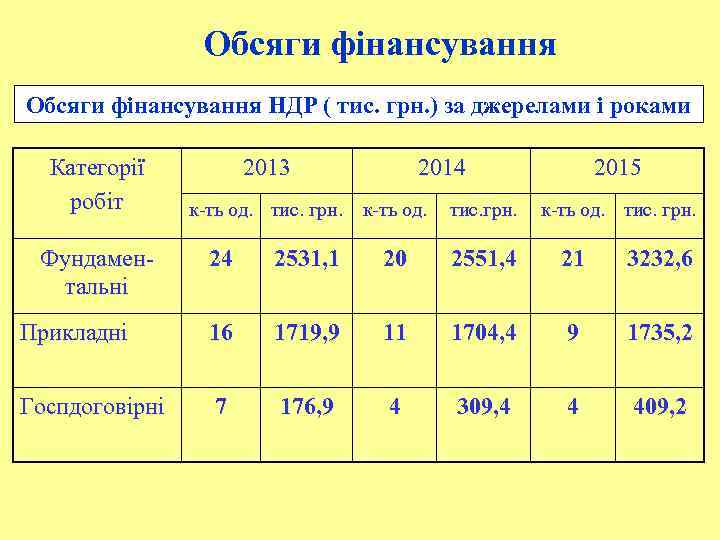 Обсяги фінансування НДР ( тис. грн. ) за джерелами і роками Категорії робіт Фундаментальні