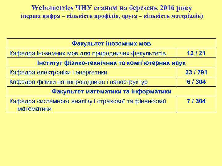 Webometrics ЧНУ станом на березень 2016 року (перша цифра – кількість профілів, друга –