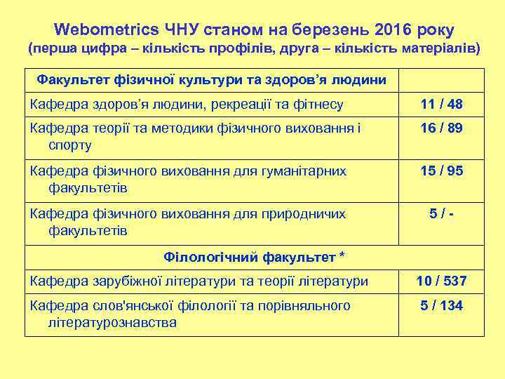 Webometrics ЧНУ станом на березень 2016 року (перша цифра – кількість профілів, друга –