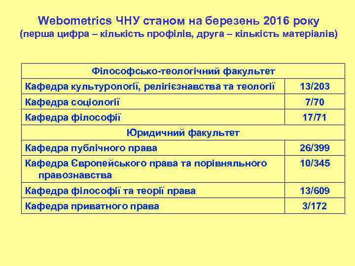 Webometrics ЧНУ станом на березень 2016 року (перша цифра – кількість профілів, друга –