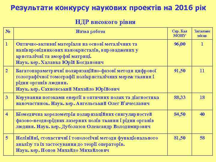 Результати конкурсу наукових проектів на 2016 рік НДР високого рівня № Назва роботи Сер.