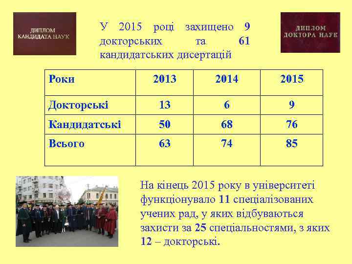 У 2015 році захищено 9 докторських та 61 кандидатських дисертацій Роки 2013 2014 2015