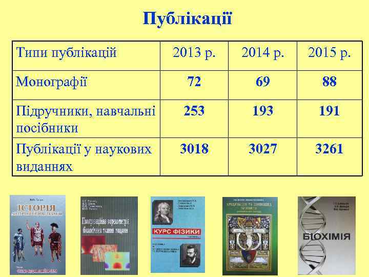 Публікації Типи публікацій 2013 р. 2014 р. 2015 р. Монографії 72 69 88 Підручники,