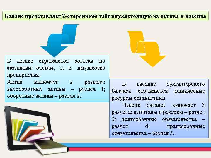 Баланс представляет 2 -стороннюю таблицу, состоящую из актива и пассива В активе отражаются остатки