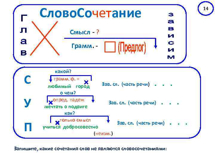 Слово. Сочетание 14 Смысл - ? Грамм. - С У П какой? грамм. ф.