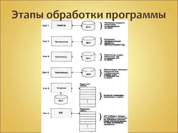 Этапы обработки программы 