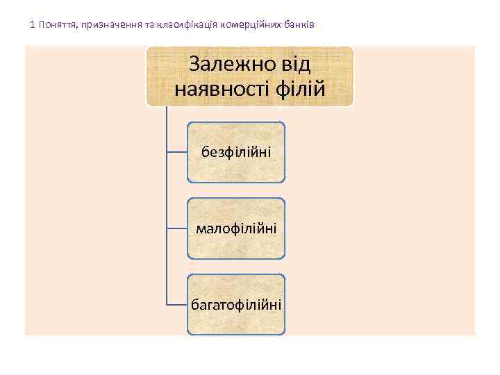 1 Поняття, призначення та класифікація комерційних банків Залежно від наявності філій безфілійні малофілійні багатофілійні