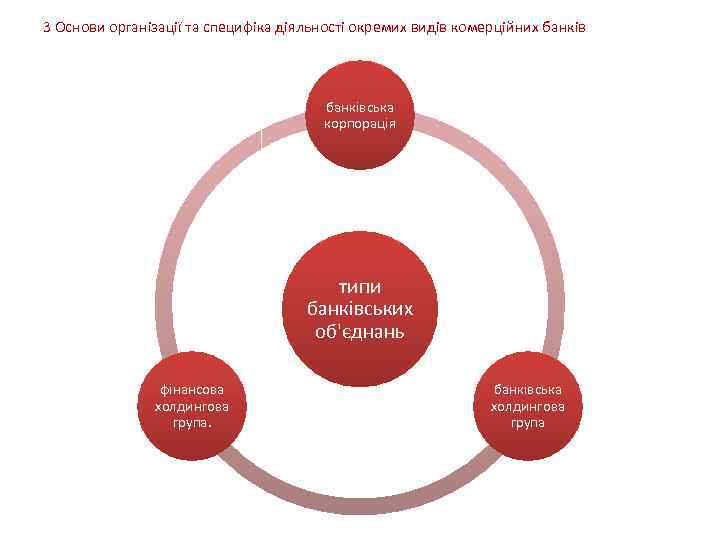 3 Основи організації та специфіка діяльності окремих видів комерційних банківська корпорація типи банківських об'єднань