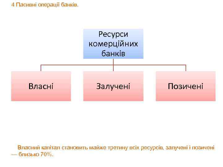 4 Пасивні операції банків. Ресурси комерційних банків Власні Залучені Позичені Власний капітал становить майже