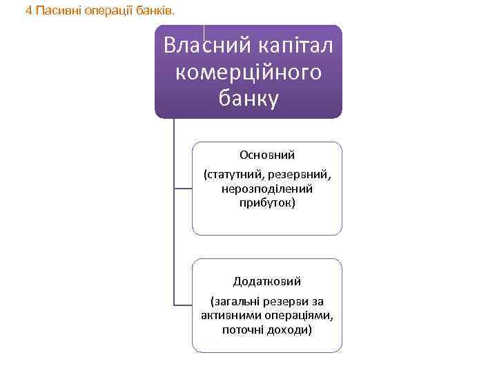 4 Пасивні операції банків. Власний капітал комерційного банку Основний (статутний, резервний, нерозподілений прибуток) Додатковий
