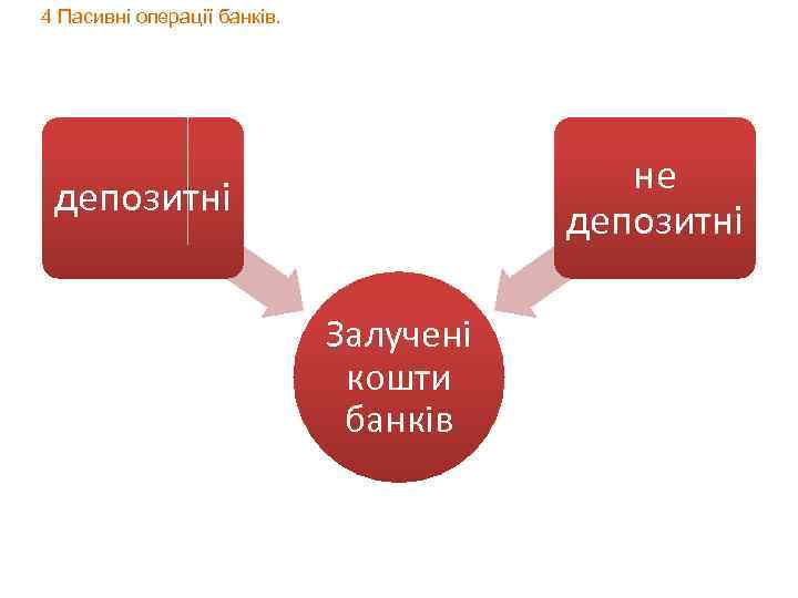 4 Пасивні операції банків. не депозитні Залучені кошти банків 