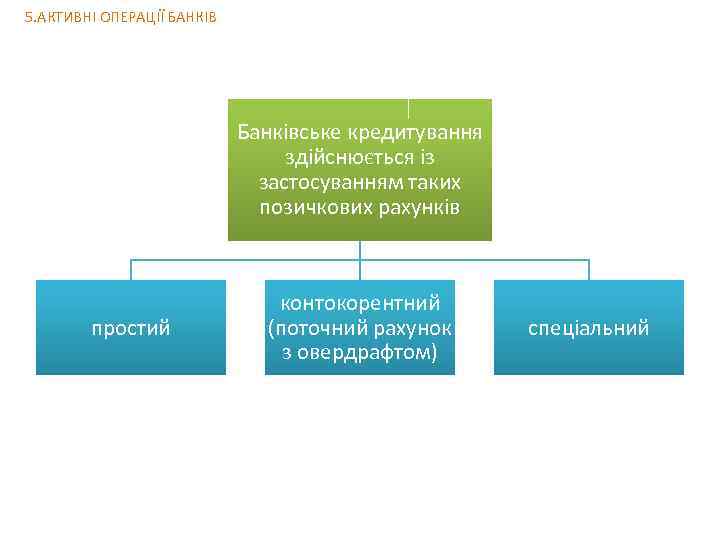 5. АКТИВНІ ОПЕРАЦІЇ БАНКІВ Банківське кредитування здійснюється із застосуванням таких позичкових рахунків простий контокорентний
