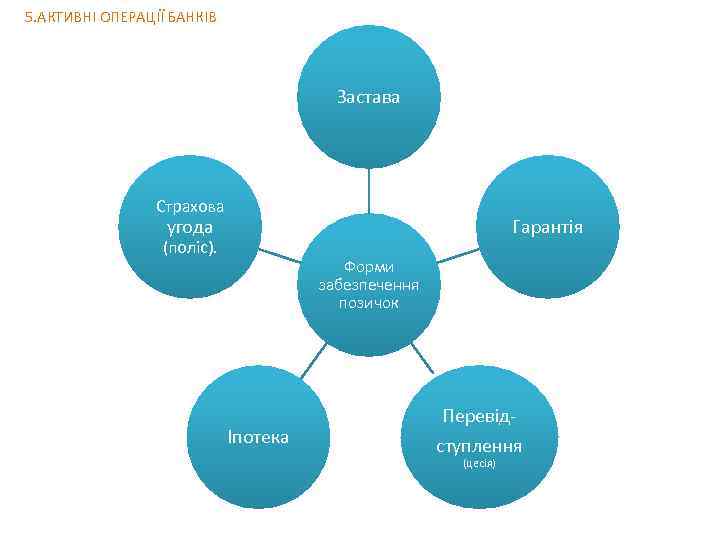 5. АКТИВНІ ОПЕРАЦІЇ БАНКІВ Застава Страхова угода (поліс). Іпотека Гарантія Форми забезпечення позичок Перевідступлення