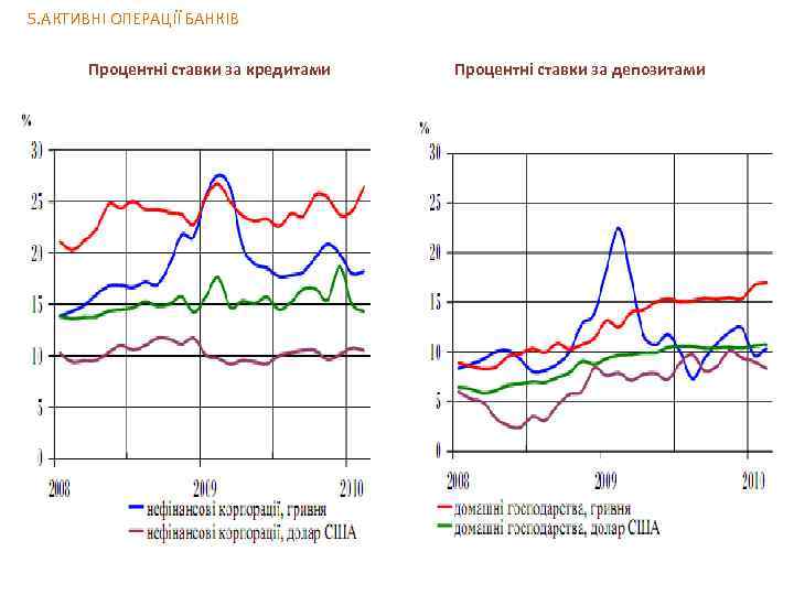 5. АКТИВНІ ОПЕРАЦІЇ БАНКІВ Процентні ставки за кредитами Процентні ставки за депозитами 