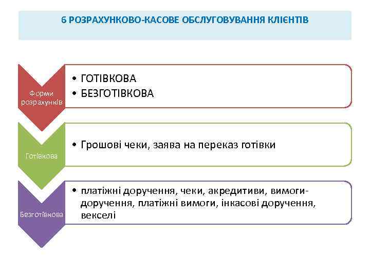 6 РОЗРАХУНКОВО-КАСОВЕ ОБСЛУГОВУВАННЯ КЛІЄНТІВ Форми розрахунків Готівкова Безготівкова • ГОТІВКОВА • БЕЗГОТІВКОВА • Грошові