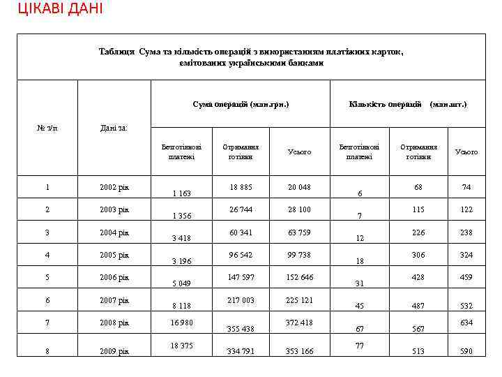 ЦІКАВІ ДАНІ Таблиця Сума та кількість операцій з використанням платіжних карток, емітованих українськими банками