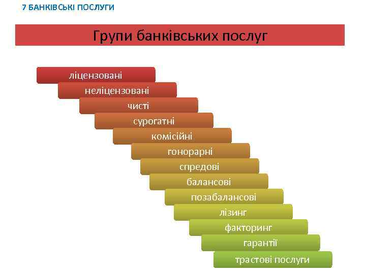 7 БАНКІВСЬКІ ПОСЛУГИ Групи банківських послуг ліцензовані неліцензовані чисті сурогатні комісійні гонорарні спредові балансові