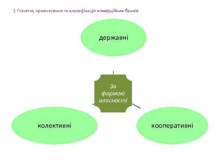 1 Поняття, призначення та класифікація комерційних банків державні За формою власності колективні кооперативні 