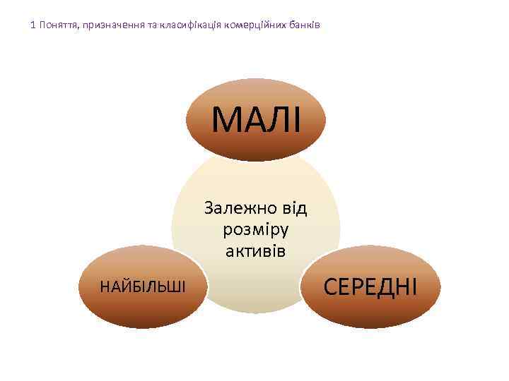 1 Поняття, призначення та класифікація комерційних банків МАЛІ Залежно від розміру активів НАЙБІЛЬШІ СЕРЕДНІ