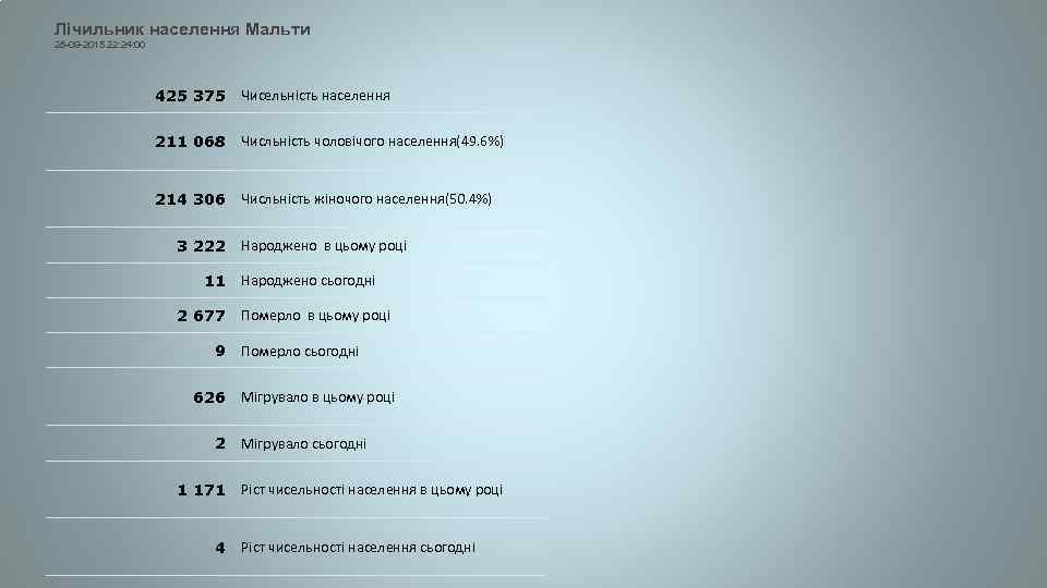 Лічильник населення Мальти 28 -09 -2015 22: 24: 00 425 375 Чисельність населення 211