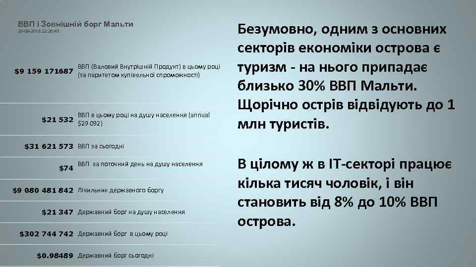 ВВП і Зовнішній борг Мальти 28 -09 -2015 22: 26: 45 $9 159 171687
