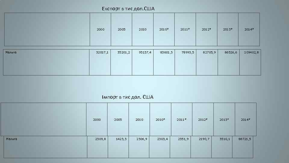 Експорт в тис дол. США 2000 Мальта 2005 2010 32017, 1 35201, 2 93137,
