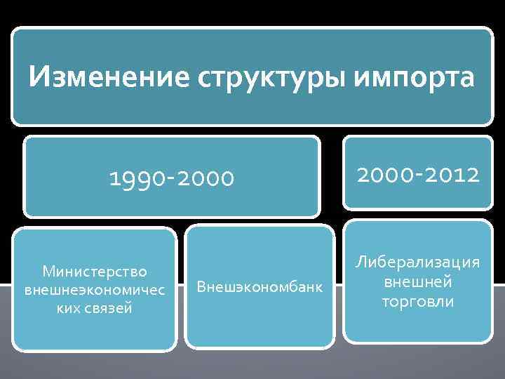 Изменение структуры импорта 1990 -2000 Министерство внешнеэкономичес ких связей Внешэкономбанк 2000 -2012 Либерализация внешней