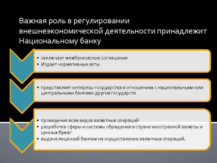 Важная роль в регулировании внешнеэкономической деятельности принадлежит Национальному банку • заключает межбанковские соглашения •