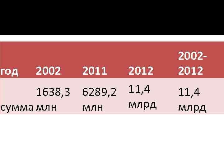 год 2002 2011 2012 1638, 3 6289, 2 11, 4 млрд сумма млн 20022012