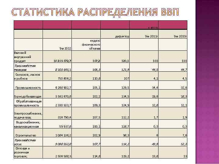 к итогу дефлятор 9 м 2011 г. 9 м 2010 г. 9 м 2012