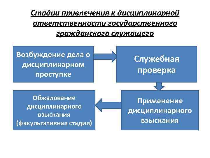 Стадии привлечения к дисциплинарной ответственности государственного гражданского служащего Возбуждение дела о дисциплинарном проступке Обжалование