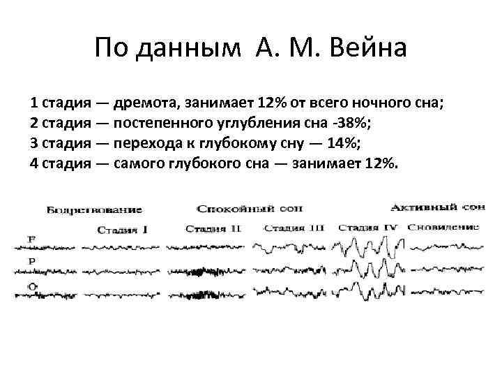 По данным А. М. Вейна 1 стадия — дремота, занимает 12% от всего ночного