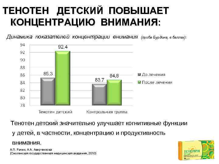 ТЕНОТЕН ДЕТСКИЙ ПОВЫШАЕТ КОНЦЕНТРАЦИЮ ВНИМАНИЯ: Динамика показателей концентрации внимания (проба Бурдона, в баллах): Тенотен