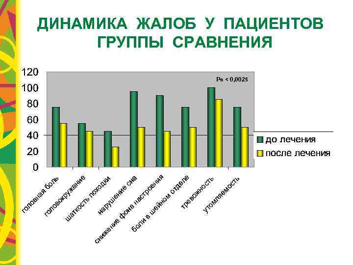 ДИНАМИКА ЖАЛОБ У ПАЦИЕНТОВ ГРУППЫ СРАВНЕНИЯ Ps < 0, 0025 