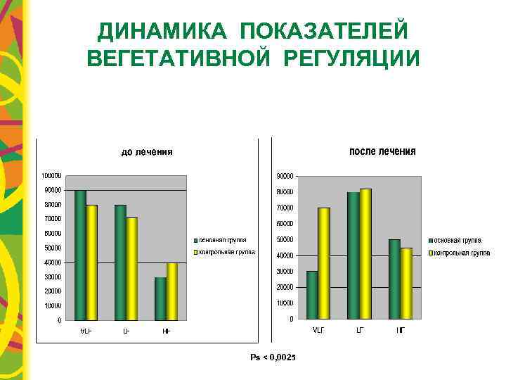 ДИНАМИКА ПОКАЗАТЕЛЕЙ ВЕГЕТАТИВНОЙ РЕГУЛЯЦИИ Ps < 0, 0025 