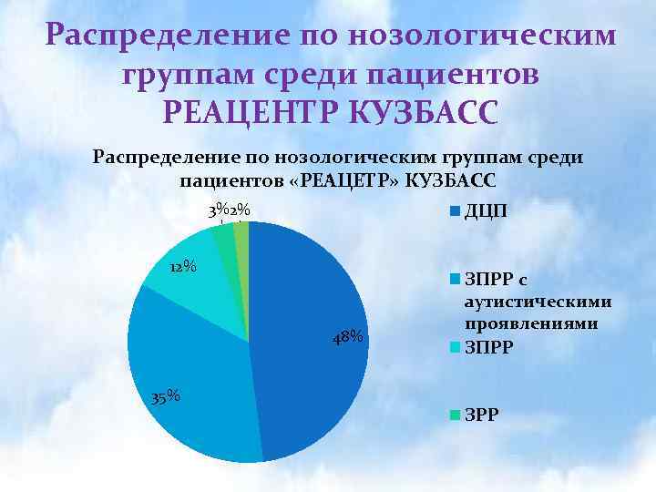Распределение по нозологическим группам среди пациентов РЕАЦЕНТР КУЗБАСС Распределение по нозологическим группам среди. пациентов