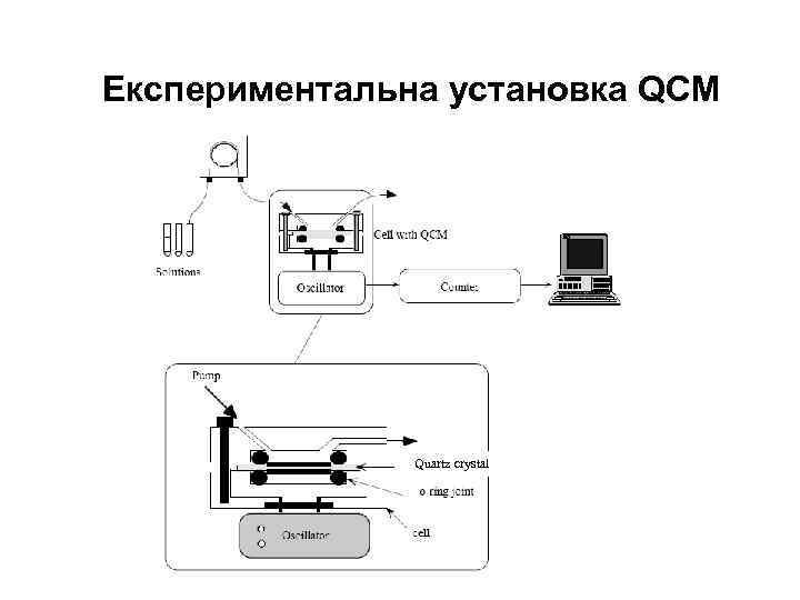 Експериментальна установка QCM Quartz crystal 