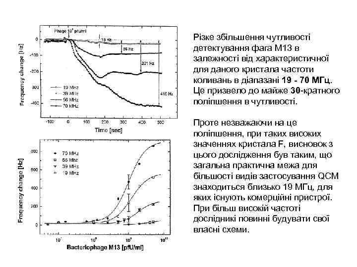Різке збільшення чутливості детектування фага М 13 в залежності від характеристичної для даного кристала