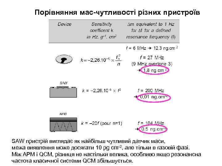 Порівняння мас-чутливості різних пристроїв SAW пристрій виглядає як найбільш чутливий датчик маси, межа виявлення