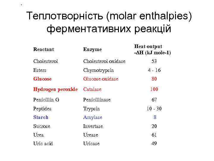 . Теплотворність (molar enthalpies) ферментативних реакцій Heat output - H (k. J mole-1) Reactant