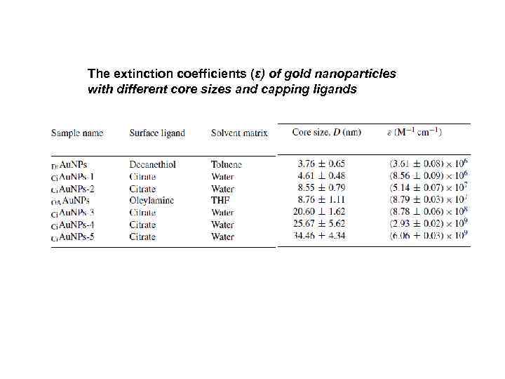 The extinction coefficients (ε) of gold nanoparticles with different core sizes and capping ligands