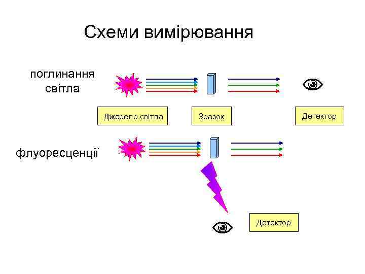 Схеми вимірювання поглинання світла Джерело світла Детектор Зразок флуоресценції Детектор 