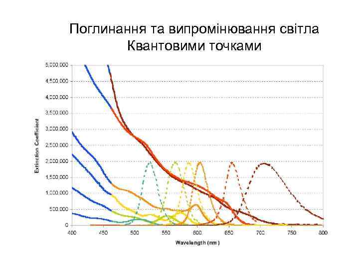 Поглинання та випромінювання світла Квантовими точками 